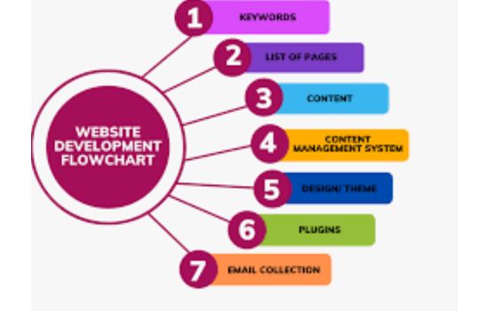 website development flowchart